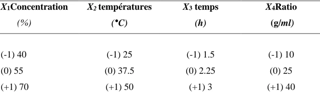 Tableau  VI  :  Niveaux  des  variables  choisies  pour  les  essais  de  l’extraction  par  macération  X 1 Concentration          (%)  X 2  températures (°C)  X 3  temps  (h)  X 4 Ratio  (g/ml)  (-1) 40  (-1) 25  (-1) 1.5  (-1) 10  (0) 55  (0) 37.5  (0) 