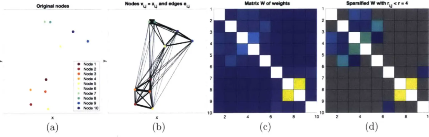 Figure  2-4:  Mock  example  for  spectral  clustering.  (a)  A  dataset  of  nodes  (particles)  xi (b)  The  edges  ei  between  the  nodes  are  marked  in  black  and  the  width  corresponds  to  the associated  weights  wij, which  are  the  inverse 