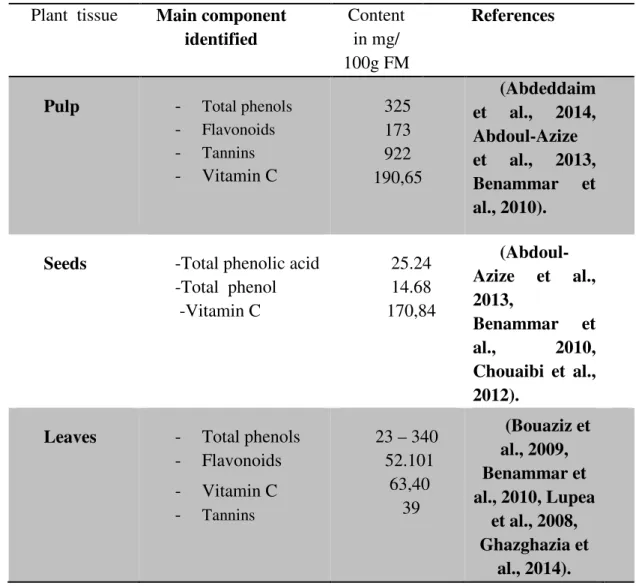 Table 1: Contents of majors phenolics compounds of Z. lotus (Pulp, Seeds, and leaves)