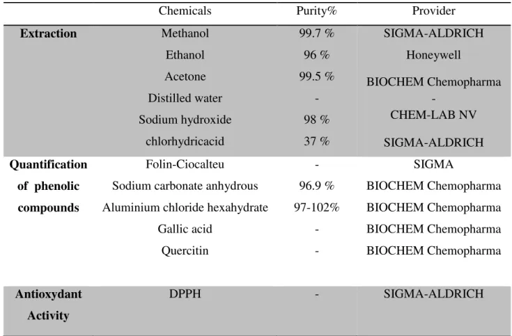 Table 3:  The reagents used in the present work. 