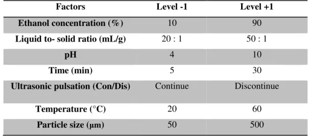 Table 5 : The coded values and corresponding actual values of extraction parameters used in  screening study