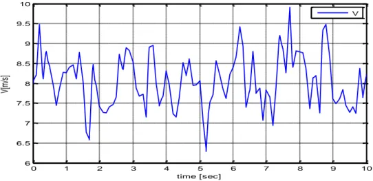 Fig. II.3 : séquence de vent synthétique 