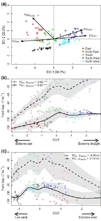 Fig 5. Principal component analysis (PCA) on extreme climatic index defined in section 2.5 (a): the  extreme climatic indices were calculated based on high precipitation (ECI PPT ), high wind (ECI WIND ),  maximum  temperature  (ECI TMAX )  and  drought  l