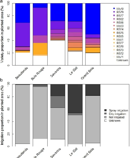 Fig. S1. Planted variety (a) and irrigation management (b) proportions in the 5 agro-climatic zones  in Reunion Island
