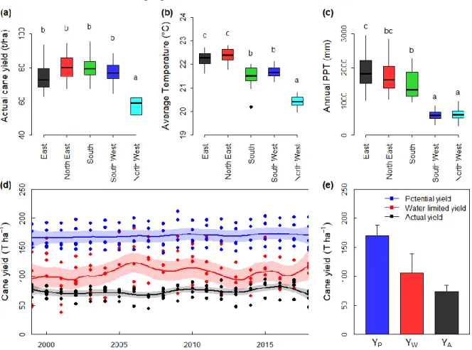 Fig 2. Average actual cane yield (a), daily temperature (b) and annual precipitation (PPT, c) over  the 1998-2018 period depending on the agro-climatic zone define in Fig 1d