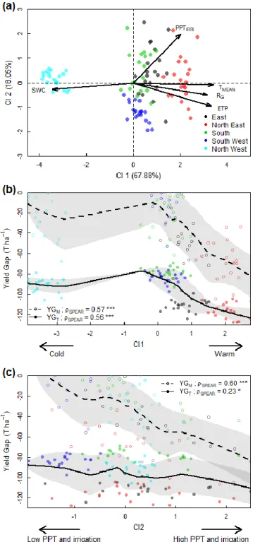 Fig 3. Principal component analysis (PCA) on average soil and climatic variables per agro-climatic zones  (a):  Average  daily  temperature  (T MEAN ),  global  radiation  (R G ),  potential  evapotranspiration  (ETP),  annual  water input (precipitation +