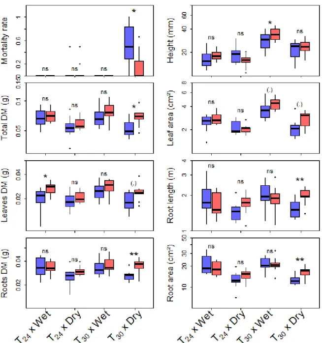 Fig.  2.  Change  in  seedlings  mortality  rate  within  populations  and  plant  performance  traits: 