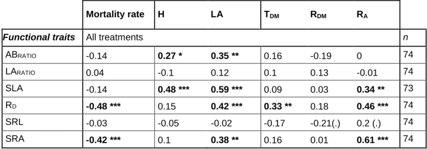 Table 4. Spearman correlation between seedlings performance traits and functional traits at  444 