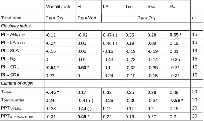 Table  5.  Spearman  correlation  between  average  performance  traits  at  the  population  level,  501 