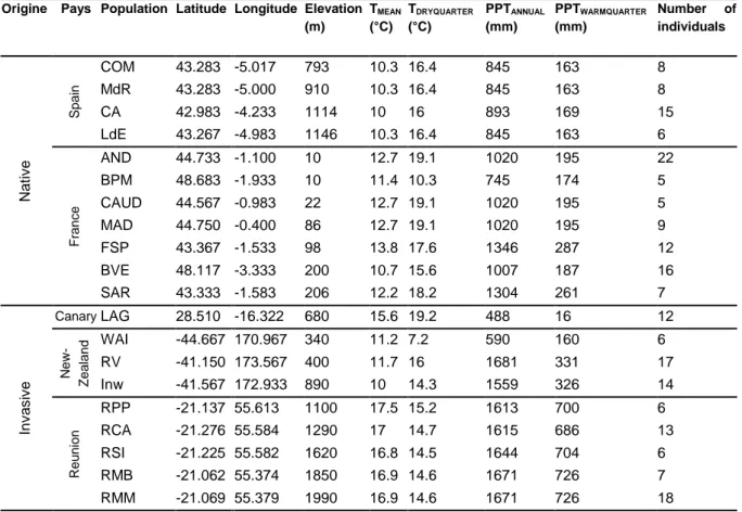 Table 1. Gorse (Ulex europaeus) source population information. Climatic data at each location 199 
