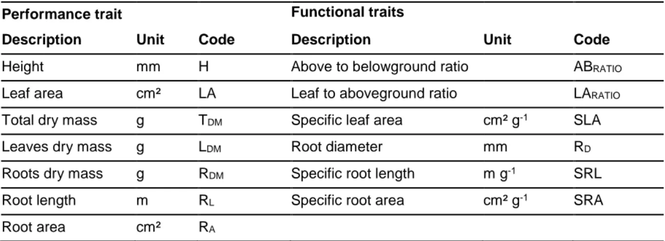Table 2. Plant traits definition measured in this study. All traits were measured at the individual  286 