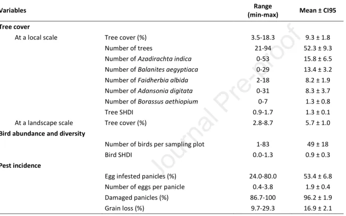 Table 1. Tree cover and diversity, bird abundance and diversity, and pest incidence of the 20 sampling plots in the study area