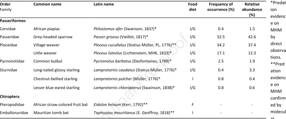 Table 2. Inventory of major birds and bats observed in millet-based agroecosystems in the North of the Peanut basin in Senegal