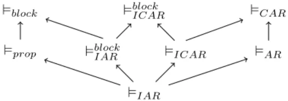 Figure 4: Productivity and complexity of different semantics under Skolem-FES fragment of existential rules.