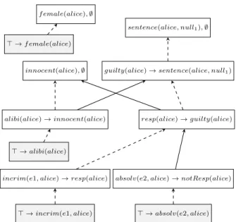 Figure 1: Example 1’s Statement Graph (fact statements are gray).
