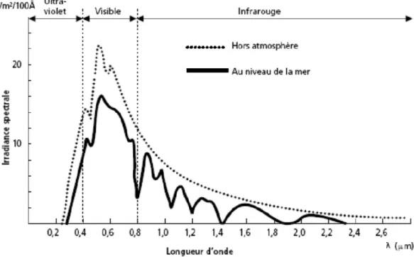 Figure I.1 : analyse spectrale du rayonnement solaire. 