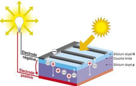 Figure I.2 : Description d’une photopile ou cellule photovoltaïque. 
