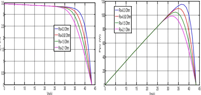 Figure II.7 : Caractéristique      (     ) et      (     ) d’un module photovoltaïque pour  différentes valeurs de la résistance série
