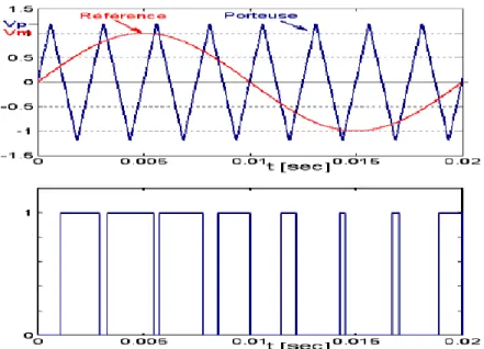 Figure II.13 : La modulation sinus triangulaire pour une phase. 
