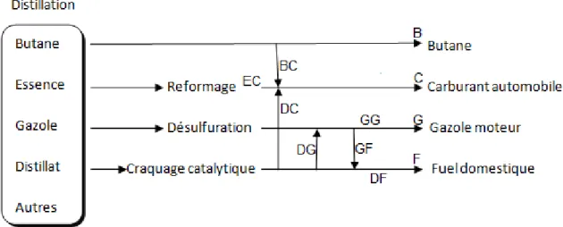 Figure 1- Sch´ema simplifi´e d’une raffinerie