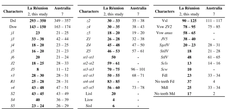Table 3 Character measurements of adult females of Neoseiulus bayviewensis collected in this study with those in previous studies (localities followed by the number of specimens measured).