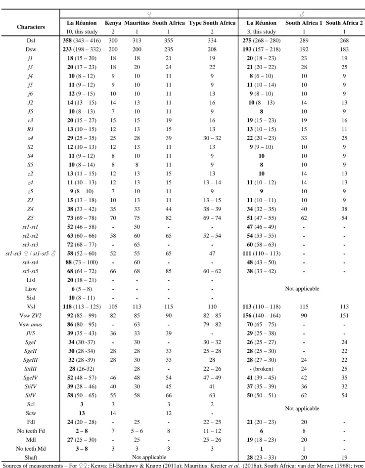 Table 14 Character measurements of adult females and males of Typhlodromips culmulus collected in this study with those in previous studies (localities followed by the number of specimens measured).