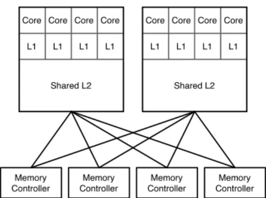Figure 1: Topology for two clusters of four cores with four memory controllers