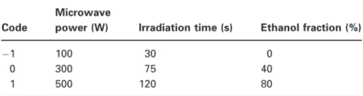 Table 1 The coded values and corresponding actual values of the optimisation parameters used in the response surface analysis used in the response surface analysis