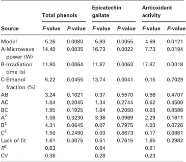Table 3 ANOVA for the eﬀect of microwave power, irradiation time and ethanol fraction on total phenols, epicatechin gallate and  antiox-idant activity using a quadratic response surface model