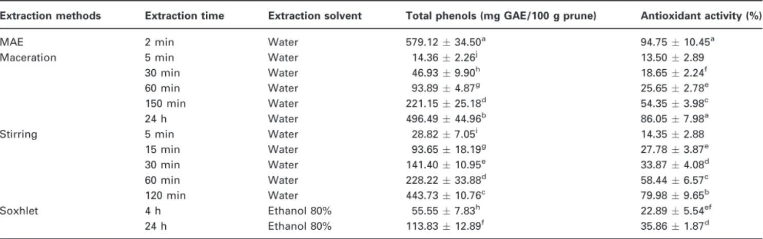 Table 5 Comparison of total phenols using microwave-assisted extraction (MEA) and conventional extraction methods