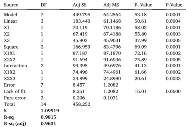 Table 6 shows the variance analysis of the experimental results of  EAI. The F value of the model was 53.18, this being said that the model is  significant