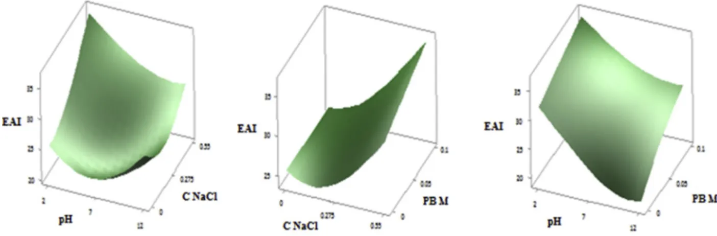 Fig. 2. Responses surfaces showing the effect of pH; NaCl (A), NaCl; PB (B) and pH; PB (C) on emulsifying activity (EAI) of PHPC