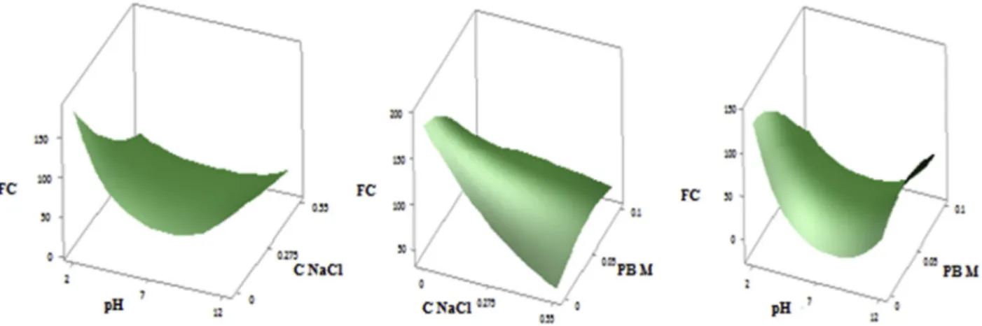 Fig. 3. Responses surfaces showing the effect of pH; NaCl (A), NaCl; PB (B) and pH; PB (C) on foaming capacity (FC) of PHPC