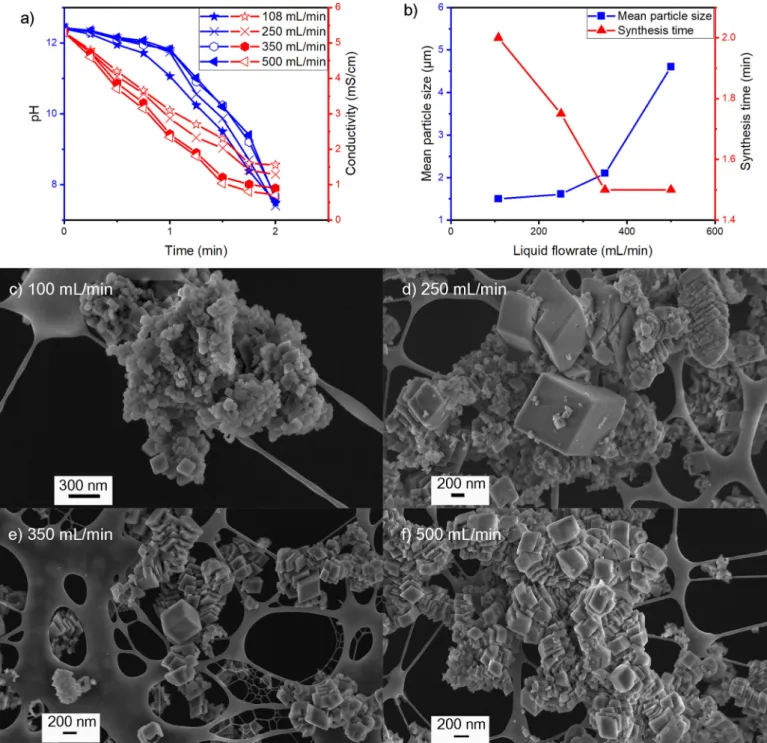 Fig. 9 shows the effect of the gas ﬂ owrate on the synthesis of the par- par-ticles. In these tests, the reaction temperature, liquid ﬂ owrate, initial CaO and the stirring velocity were 20 (±1) °C, 108 mL/min, 0.015 mol/L and 1200 rpm, respectively
