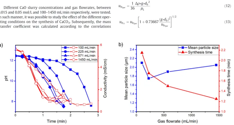 Fig. 6. Gas ﬂowrate effect on CaCO 3 particles synthesis by BR alternative. a) Effect on the absorption kinetics
