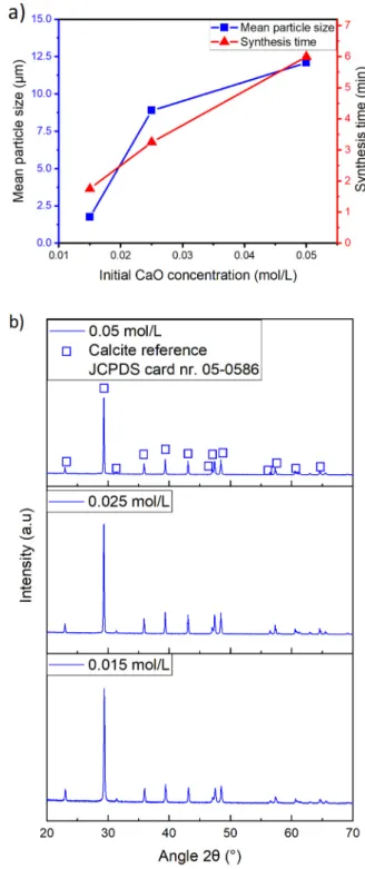 Fig. 7. Initial CaO concentration on CaCO 3 particles synthesis by BR alternative.