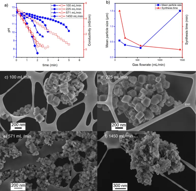 Fig. 9. Gas ﬂowrate effect on CaCO 3 particles synthesis by PBR alternative. a) Effect on the absorption kinetics