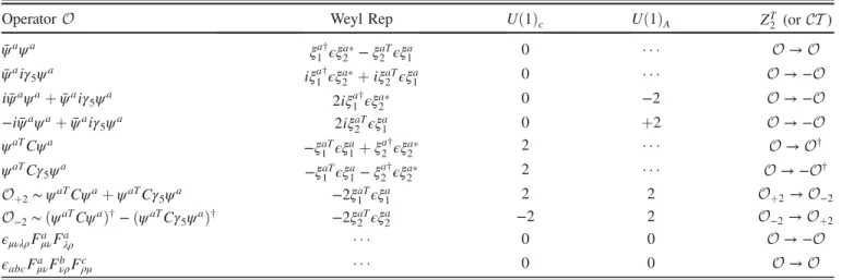 TABLE II. A summary of Lorentz scalars.