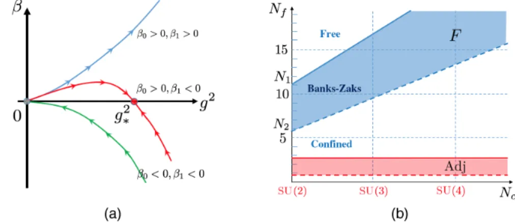FIG. 3. On the left is a schematic demonstration of renormalization flow in the g 2 − m plane for large N f in the IR free case