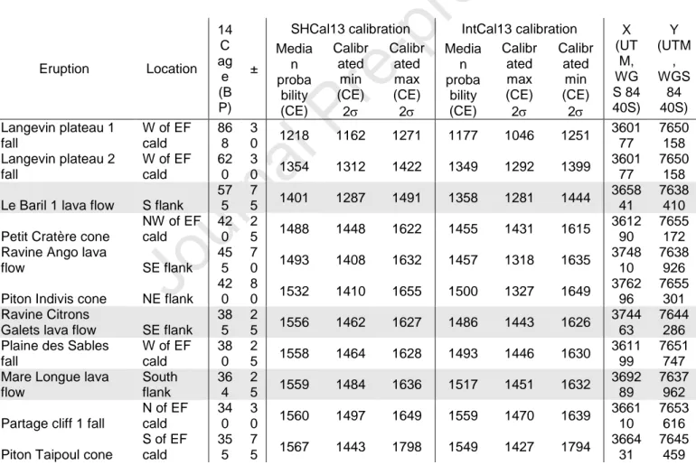 Tab. 1. Available radiocarbon ages of the recent (&lt;1000 yrs) eruptions of Piton de la Fournaise