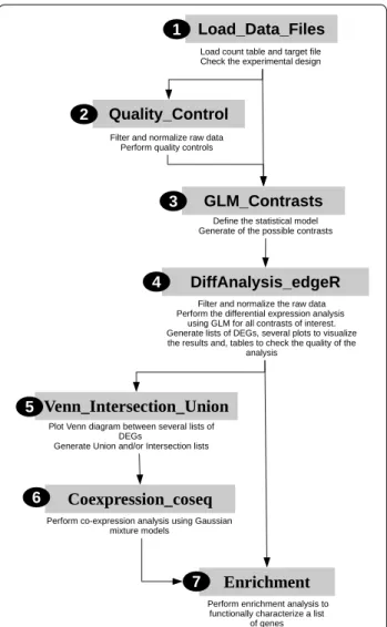 Fig. 2  Overview of DiCoExpress workflow. DiCoExpress is composed  of seven functions written in R programming language and available  in the directory Sources