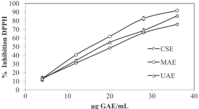 Fig. 3. Reducing capabilities of microwave-assisted extracted (MAE) samples compared to ultrasound-assisted extraction (UAE) and conventional-solvent extraction (CSE)
