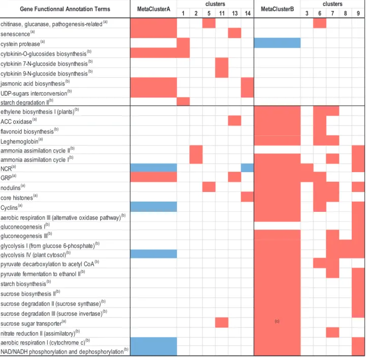 Fig. 6.  Enrichment in the functional annotation terms of the co-expressed DEGs as compared with their representation in the whole genome by  hypergeometric tests