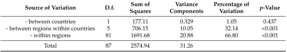 Table 4. Analysis of molecular variance (AMOVA) partitioning different geographical levels (regions and countries) estimated from R ST parameters based on the VNTR-rep dataset.