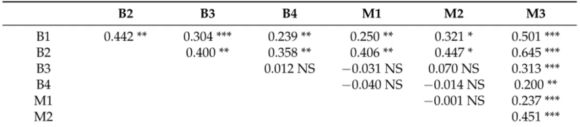 Table 5. Genetic differentiation estimated by R ST pairwise comparisons of regional collections of X