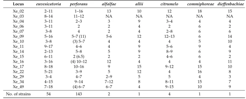 Table 6. Allelic range of VNTR loci from different pathovars of Xanthomonas euvesicatoria.