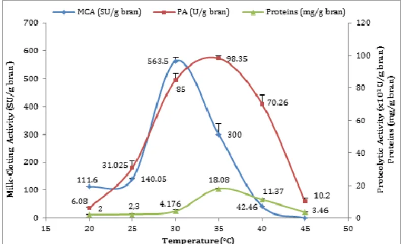 Figure  4  Influence  of  initial  salt  medium  pH  on  milk-clotting  protease  production by A
