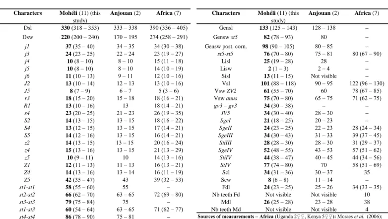 Table 4 Character measurements of adult females of Ueckermannseius eastafricae collected in this study with those obtained from previous studies (localities followed by the number of specimens measured between brackets).