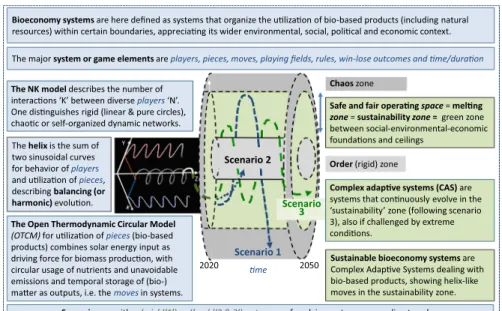 Fig. 4   Synthesis of the major building blocks of the Conceptual Cylinder Framework for Sustainable  Bioeconomy systems