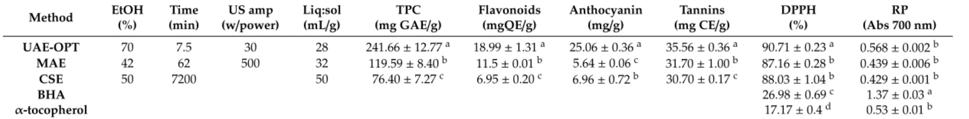 Table 3. Comparison of extraction yield of polyphenols obtained by optimized ultrasound-assisted (UAE-OPT), microwave-assisted (MAE) and conventional solvent (CSE) methods